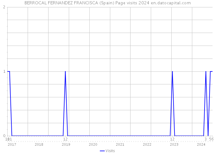 BERROCAL FERNANDEZ FRANCISCA (Spain) Page visits 2024 