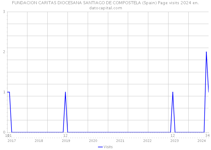 FUNDACION CARITAS DIOCESANA SANTIAGO DE COMPOSTELA (Spain) Page visits 2024 