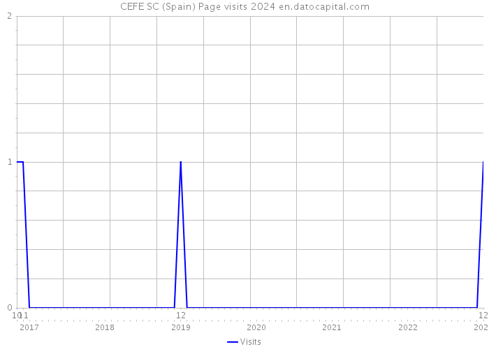 CEFE SC (Spain) Page visits 2024 