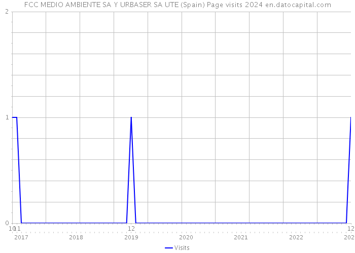 FCC MEDIO AMBIENTE SA Y URBASER SA UTE (Spain) Page visits 2024 