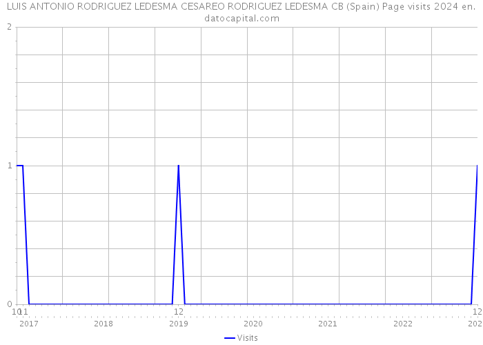 LUIS ANTONIO RODRIGUEZ LEDESMA CESAREO RODRIGUEZ LEDESMA CB (Spain) Page visits 2024 