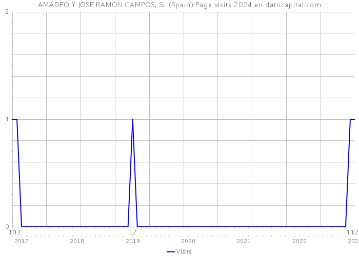 AMADEO Y JOSE RAMON CAMPOS, SL (Spain) Page visits 2024 