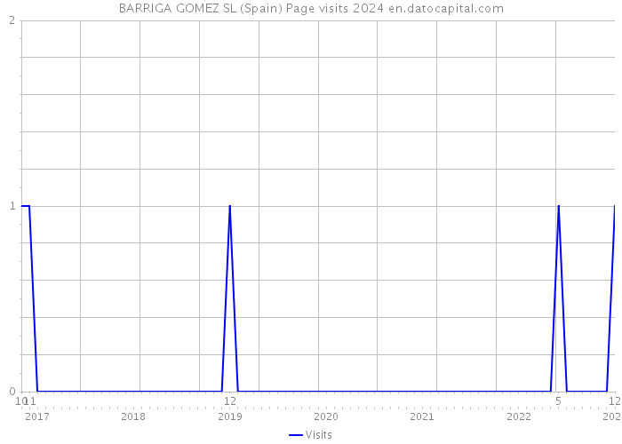 BARRIGA GOMEZ SL (Spain) Page visits 2024 