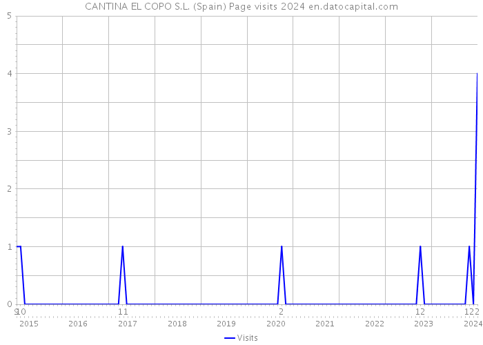 CANTINA EL COPO S.L. (Spain) Page visits 2024 