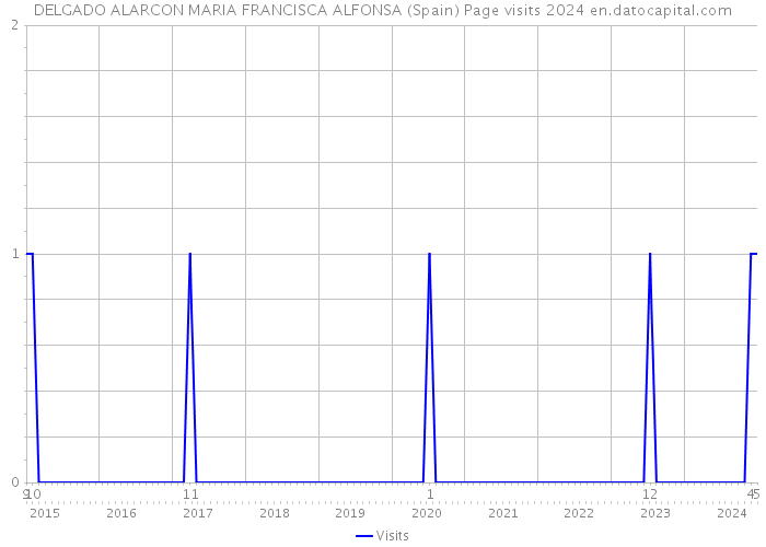 DELGADO ALARCON MARIA FRANCISCA ALFONSA (Spain) Page visits 2024 