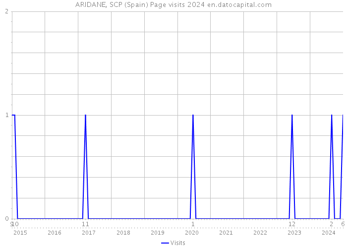 ARIDANE, SCP (Spain) Page visits 2024 