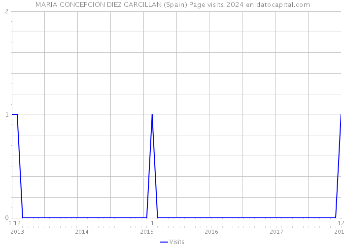 MARIA CONCEPCION DIEZ GARCILLAN (Spain) Page visits 2024 