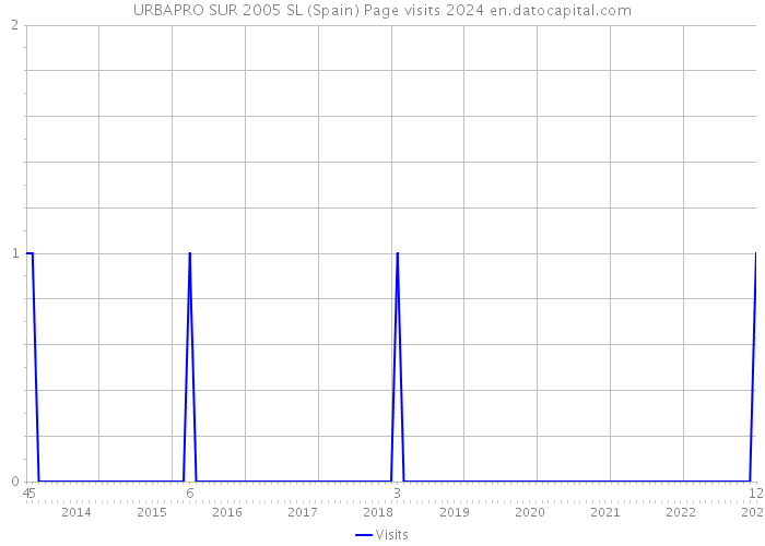 URBAPRO SUR 2005 SL (Spain) Page visits 2024 