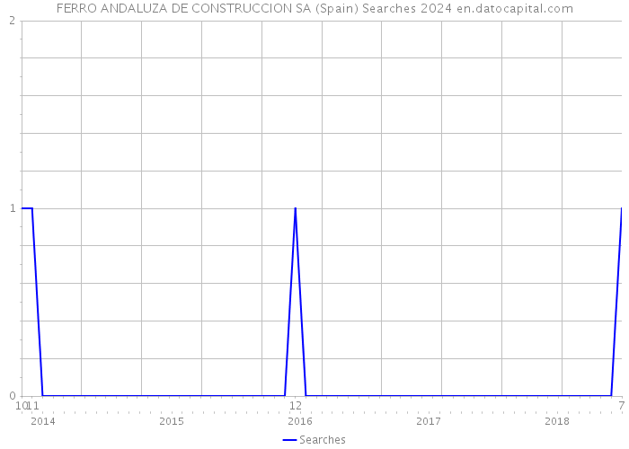 FERRO ANDALUZA DE CONSTRUCCION SA (Spain) Searches 2024 