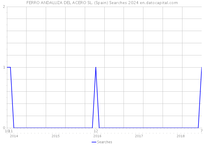 FERRO ANDALUZA DEL ACERO SL. (Spain) Searches 2024 