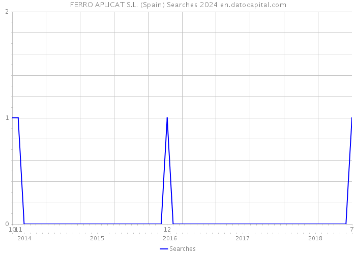 FERRO APLICAT S.L. (Spain) Searches 2024 