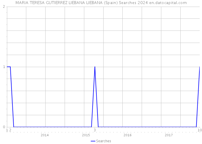 MARIA TERESA GUTIERREZ LIEBANA LIEBANA (Spain) Searches 2024 
