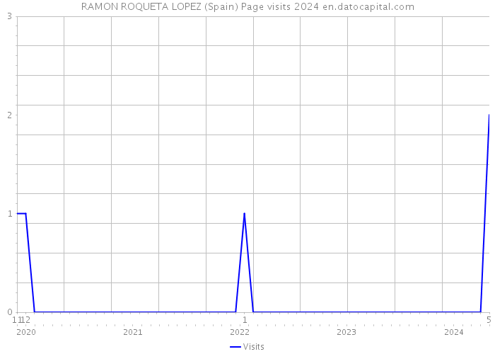 RAMON ROQUETA LOPEZ (Spain) Page visits 2024 