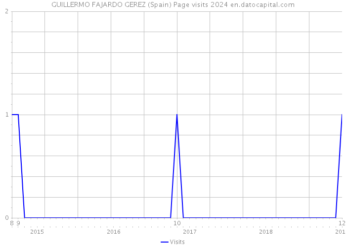 GUILLERMO FAJARDO GEREZ (Spain) Page visits 2024 