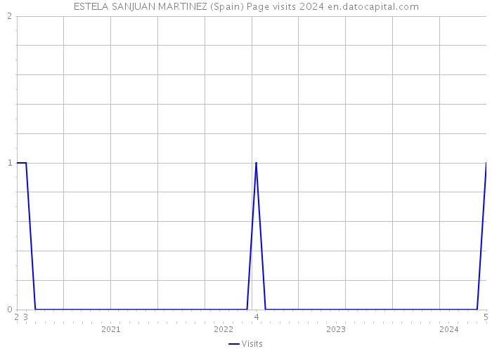 ESTELA SANJUAN MARTINEZ (Spain) Page visits 2024 