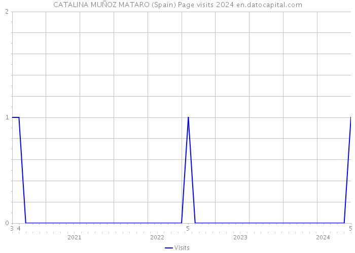 CATALINA MUÑOZ MATARO (Spain) Page visits 2024 