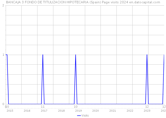 BANCAJA 3 FONDO DE TITULIZACION HIPOTECARIA (Spain) Page visits 2024 