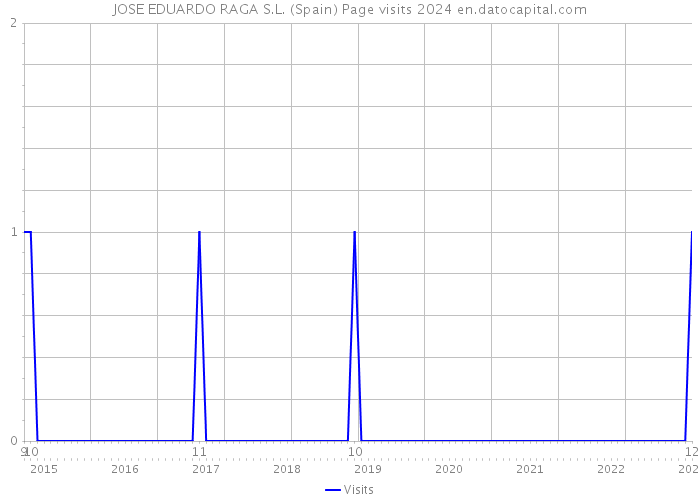 JOSE EDUARDO RAGA S.L. (Spain) Page visits 2024 