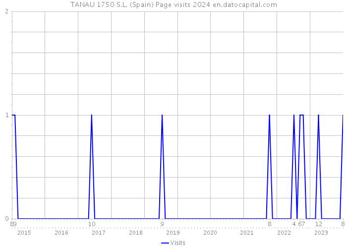 TANAU 1750 S.L. (Spain) Page visits 2024 