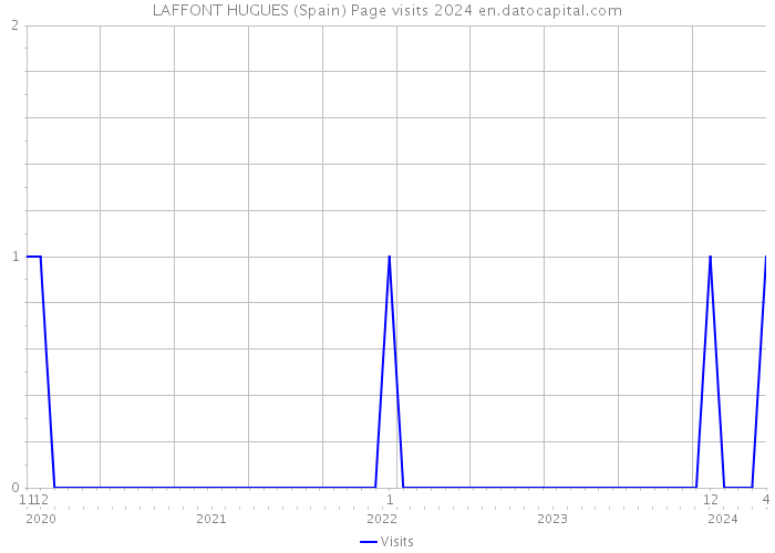 LAFFONT HUGUES (Spain) Page visits 2024 