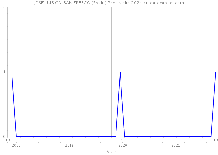 JOSE LUIS GALBAN FRESCO (Spain) Page visits 2024 