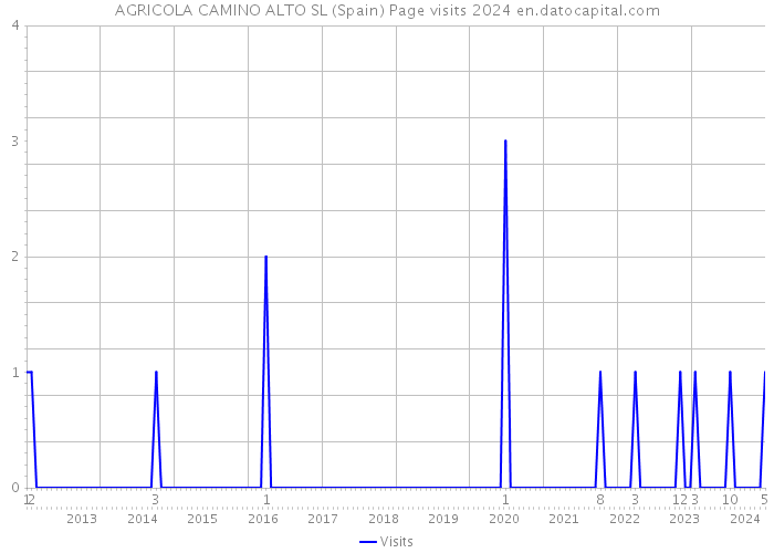 AGRICOLA CAMINO ALTO SL (Spain) Page visits 2024 