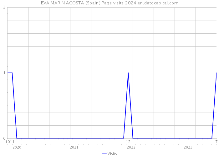 EVA MARIN ACOSTA (Spain) Page visits 2024 