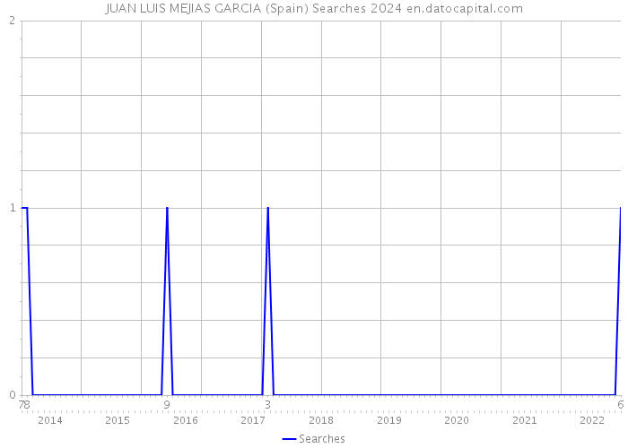 JUAN LUIS MEJIAS GARCIA (Spain) Searches 2024 