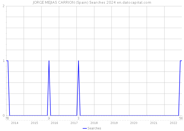 JORGE MEJIAS CARRION (Spain) Searches 2024 