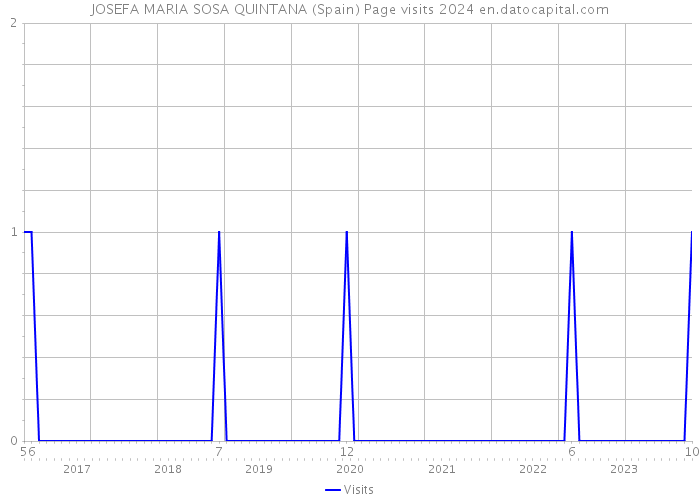 JOSEFA MARIA SOSA QUINTANA (Spain) Page visits 2024 