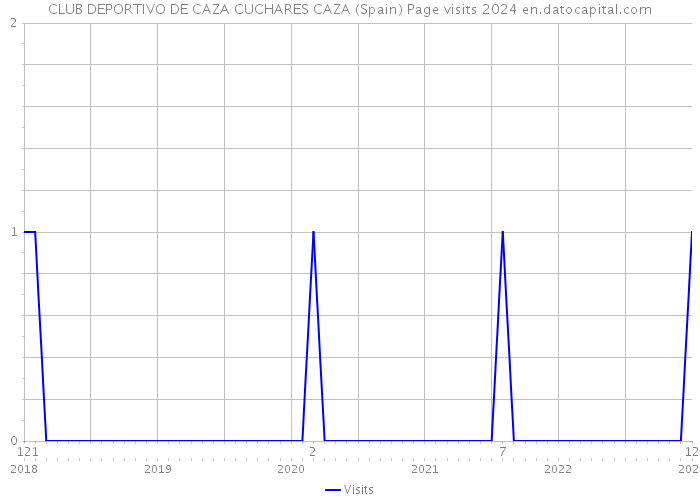 CLUB DEPORTIVO DE CAZA CUCHARES CAZA (Spain) Page visits 2024 