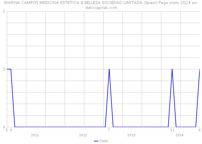 MARINA CAMPOS MEDICINA ESTETICA & BELLEZA SOCIEDAD LIMITADA (Spain) Page visits 2024 