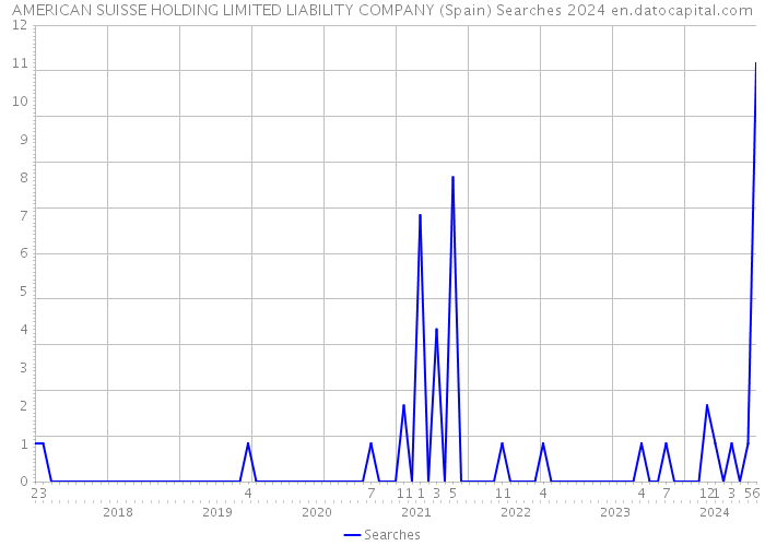 AMERICAN SUISSE HOLDING LIMITED LIABILITY COMPANY (Spain) Searches 2024 