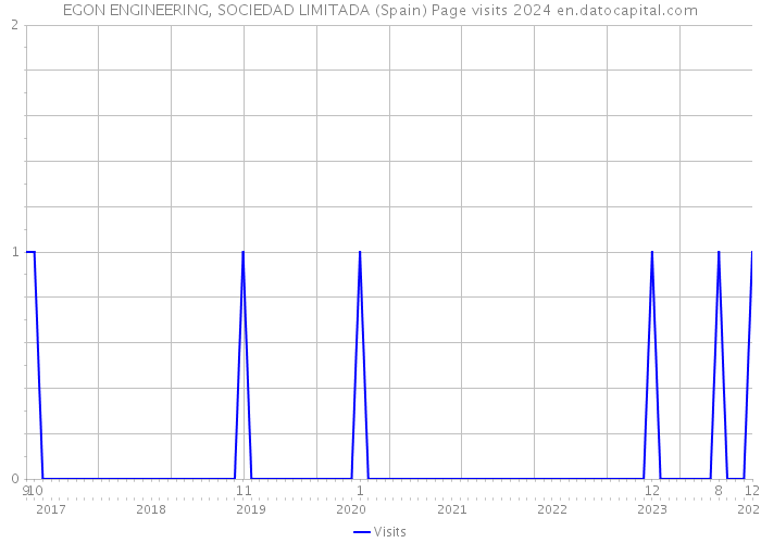 EGON ENGINEERING, SOCIEDAD LIMITADA (Spain) Page visits 2024 