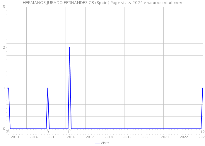 HERMANOS JURADO FERNANDEZ CB (Spain) Page visits 2024 