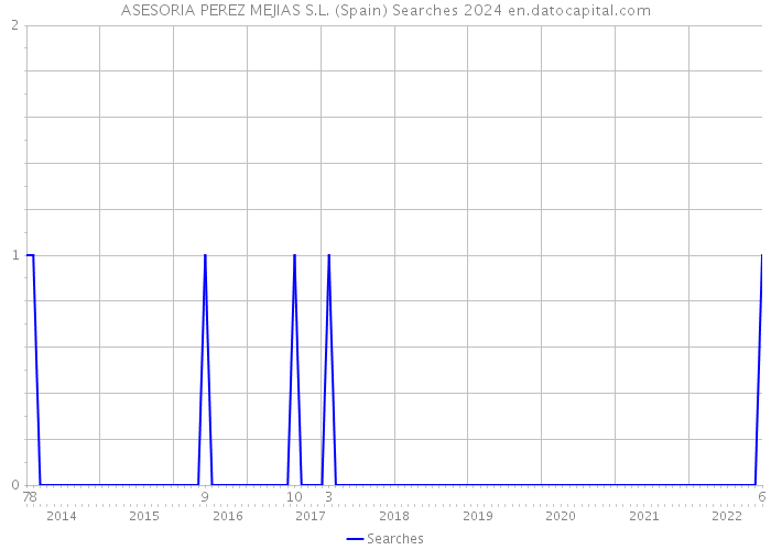 ASESORIA PEREZ MEJIAS S.L. (Spain) Searches 2024 