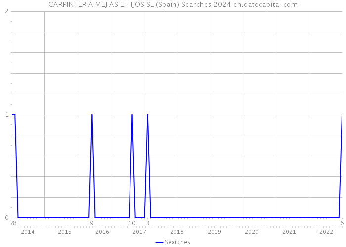 CARPINTERIA MEJIAS E HIJOS SL (Spain) Searches 2024 