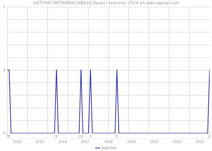 ANTONIO RETAMINO MEJIAS (Spain) Searches 2024 