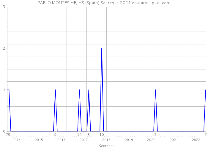 PABLO MONTES MEJIAS (Spain) Searches 2024 