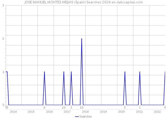 JOSE MANUEL MONTES MEJIAS (Spain) Searches 2024 