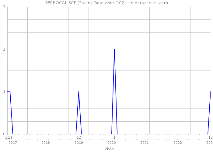 BERROCAL SCP (Spain) Page visits 2024 