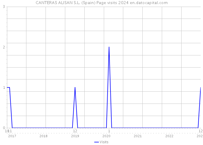 CANTERAS ALISAN S.L. (Spain) Page visits 2024 