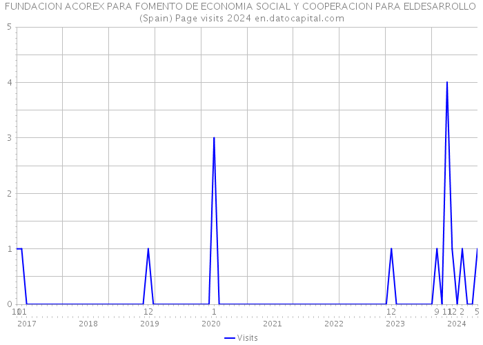 FUNDACION ACOREX PARA FOMENTO DE ECONOMIA SOCIAL Y COOPERACION PARA ELDESARROLLO (Spain) Page visits 2024 