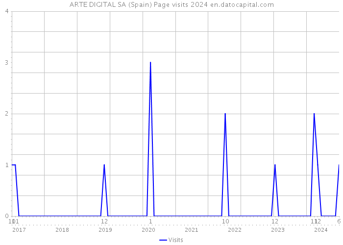 ARTE DIGITAL SA (Spain) Page visits 2024 