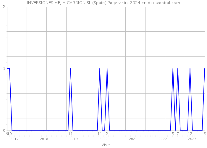 INVERSIONES MEJIA CARRION SL (Spain) Page visits 2024 