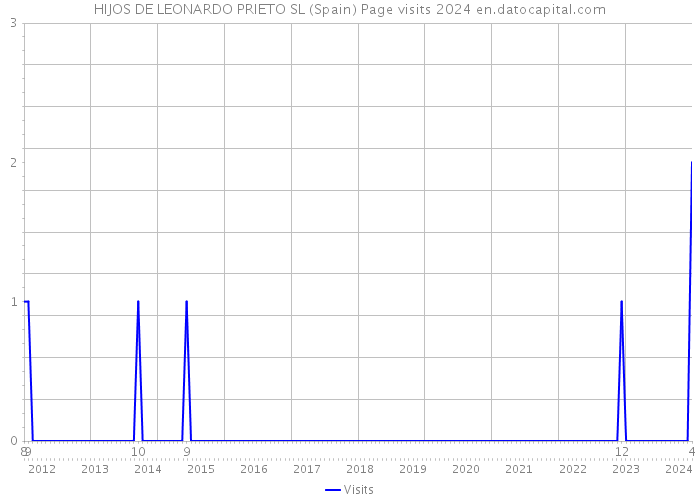 HIJOS DE LEONARDO PRIETO SL (Spain) Page visits 2024 