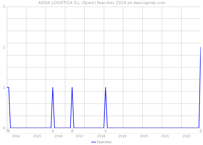 ADISA LOGISTICA S.L. (Spain) Searches 2024 