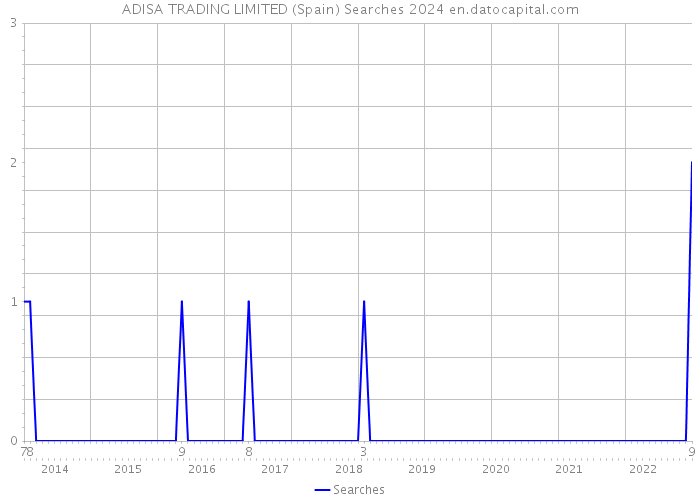 ADISA TRADING LIMITED (Spain) Searches 2024 