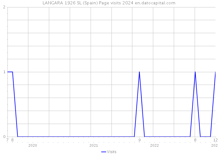 LANGARA 1926 SL (Spain) Page visits 2024 