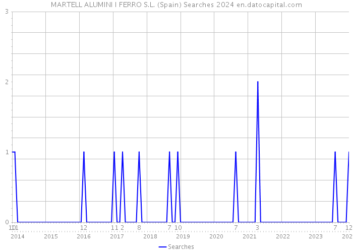 MARTELL ALUMINI I FERRO S.L. (Spain) Searches 2024 